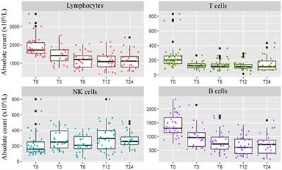 Increased NK Cell Count in Multiple Sclerosis Patients Treated With Dimethyl Fumarate: A 2-Year Longitudinal Study